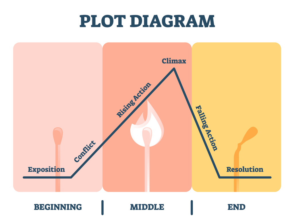 Plot Diagram