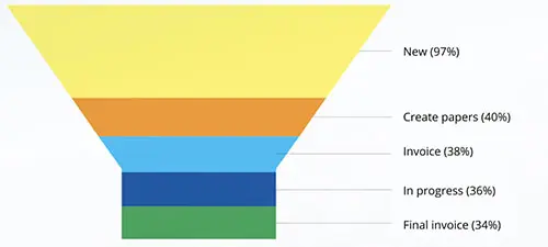 Automated sales funnels