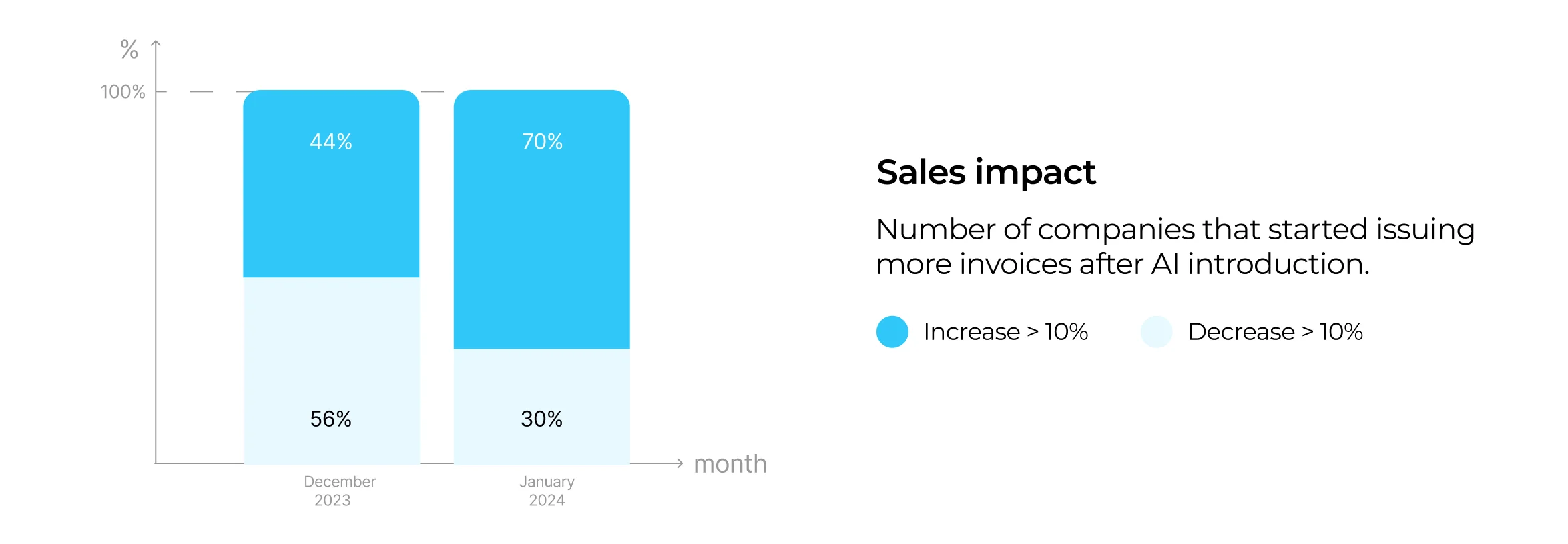 invoices