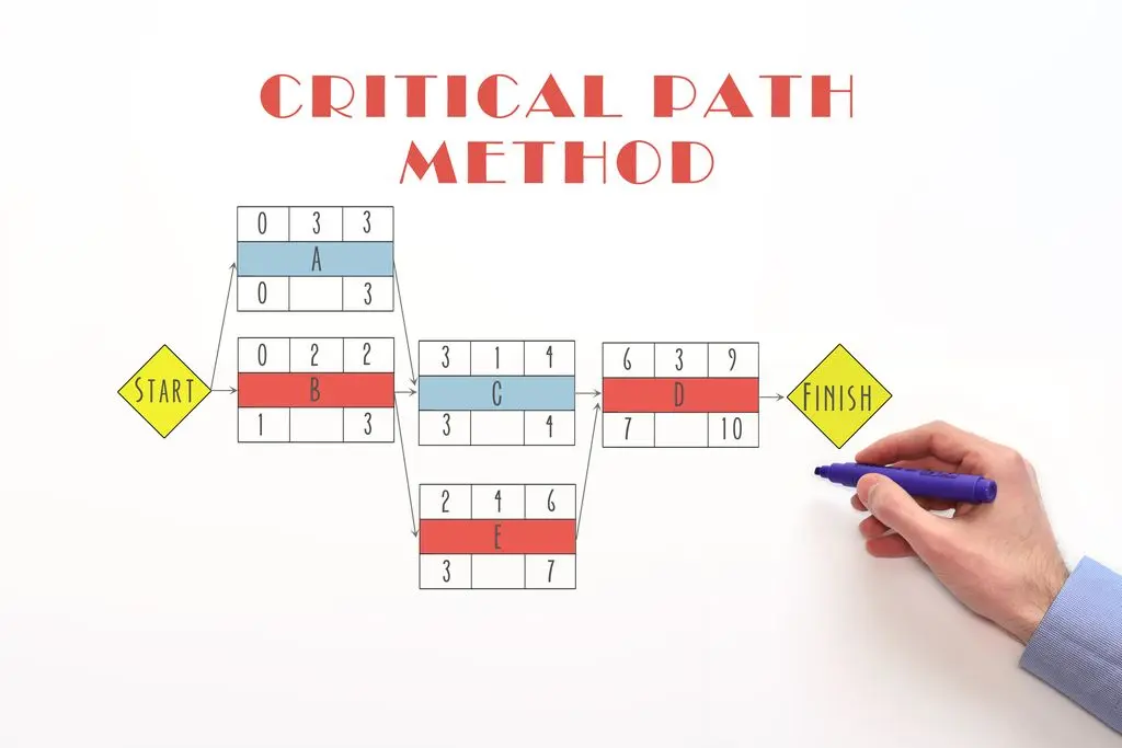 Critical Path Method